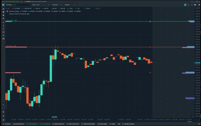 Trading chart showing GEX levels, call wall, put wall and flip line zones